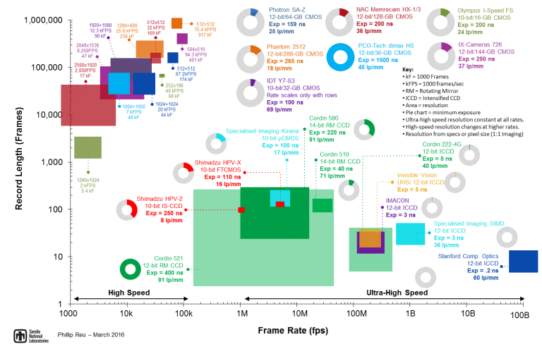 UltraHigh Speed Imaging PhotoDyn